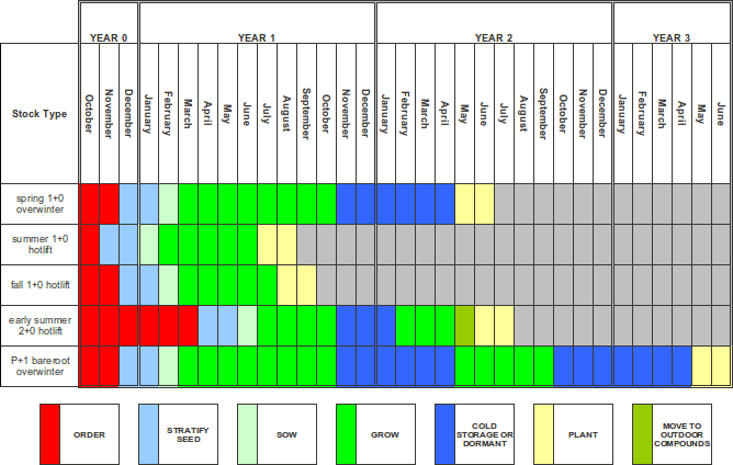 chart describing seedling ordering schedules