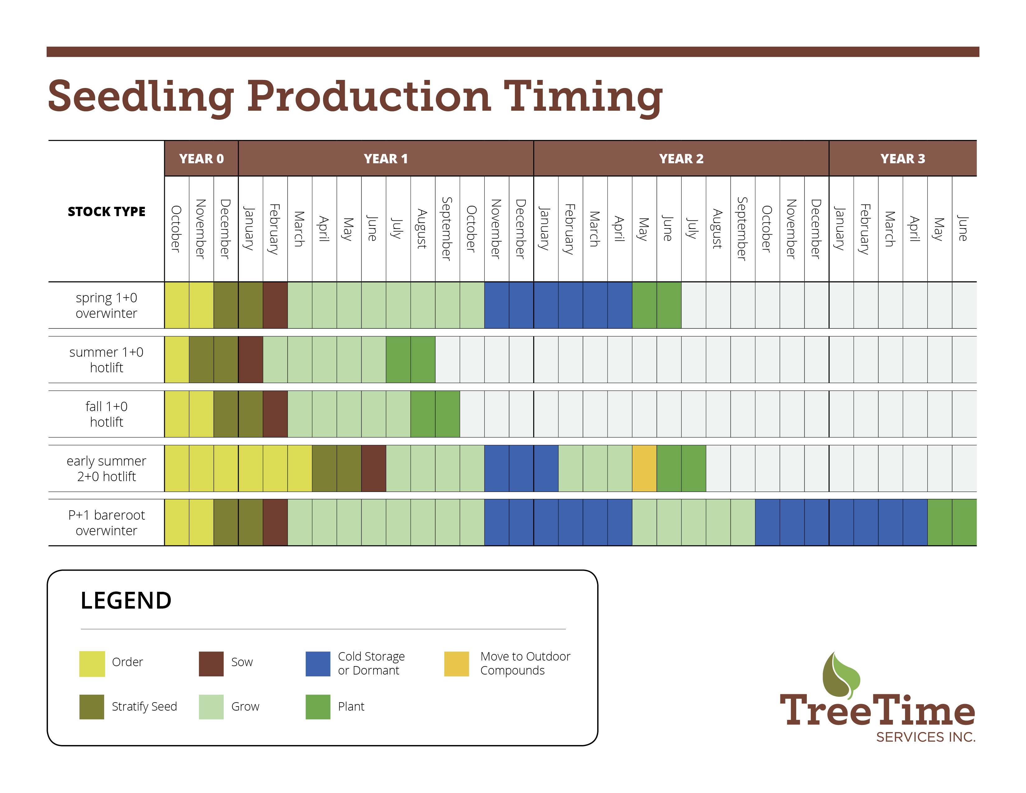 Seedling Ordering Timelines - Tree Time Services